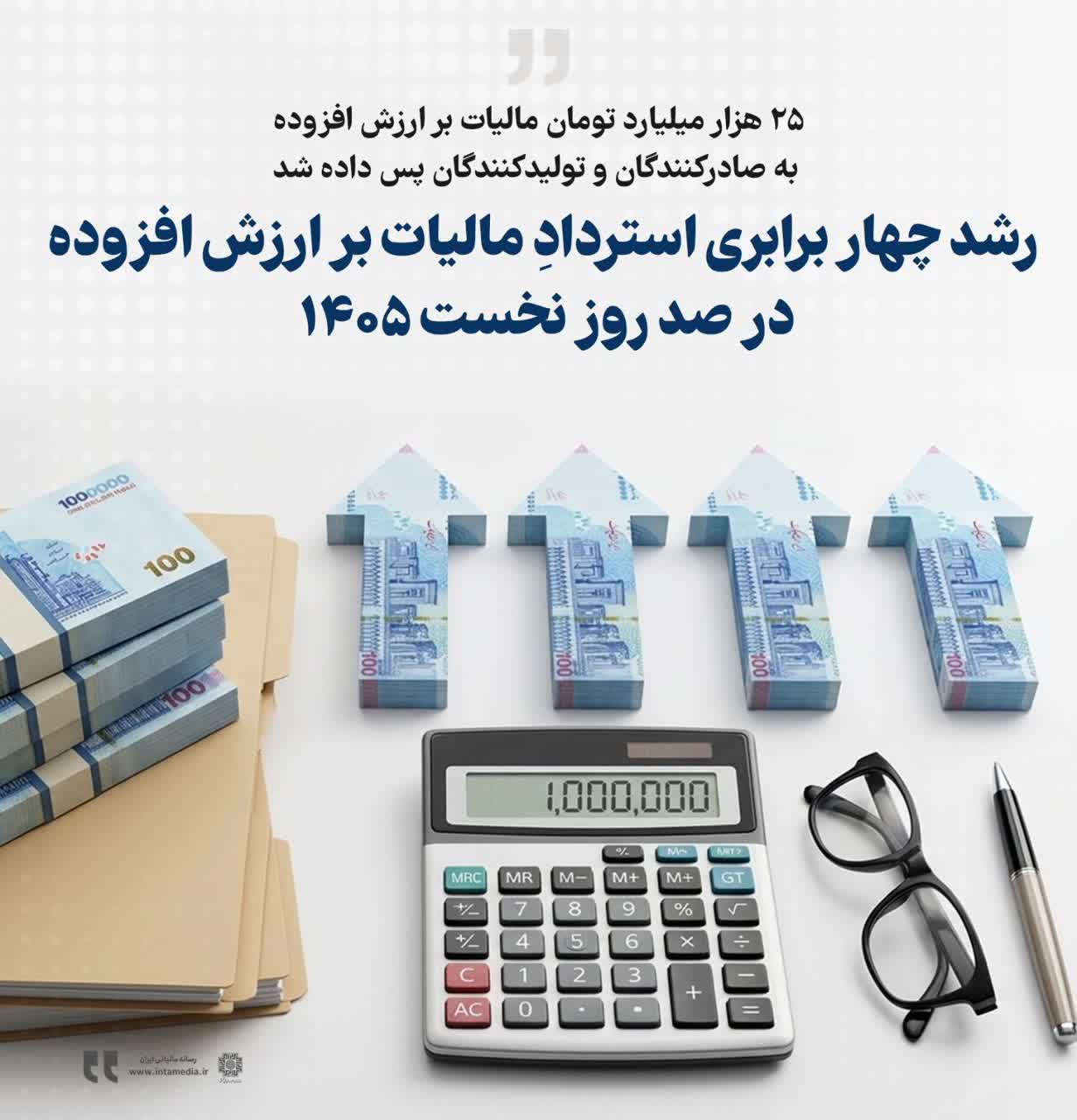 رشد چهار برابری استردادِ مالیات بر ارزش افزوده در صد روز نخست ۱۴۰۵